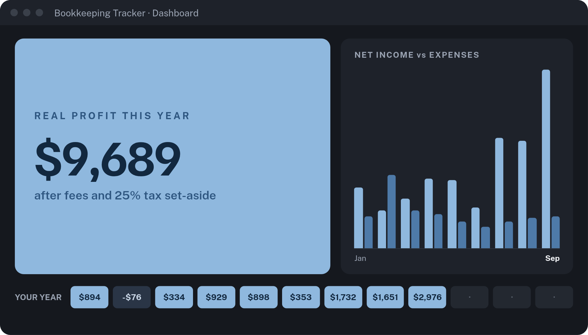 Bookkeeping Tracker dashboard: real profit this year after platform fees and tax set-aside, month by month