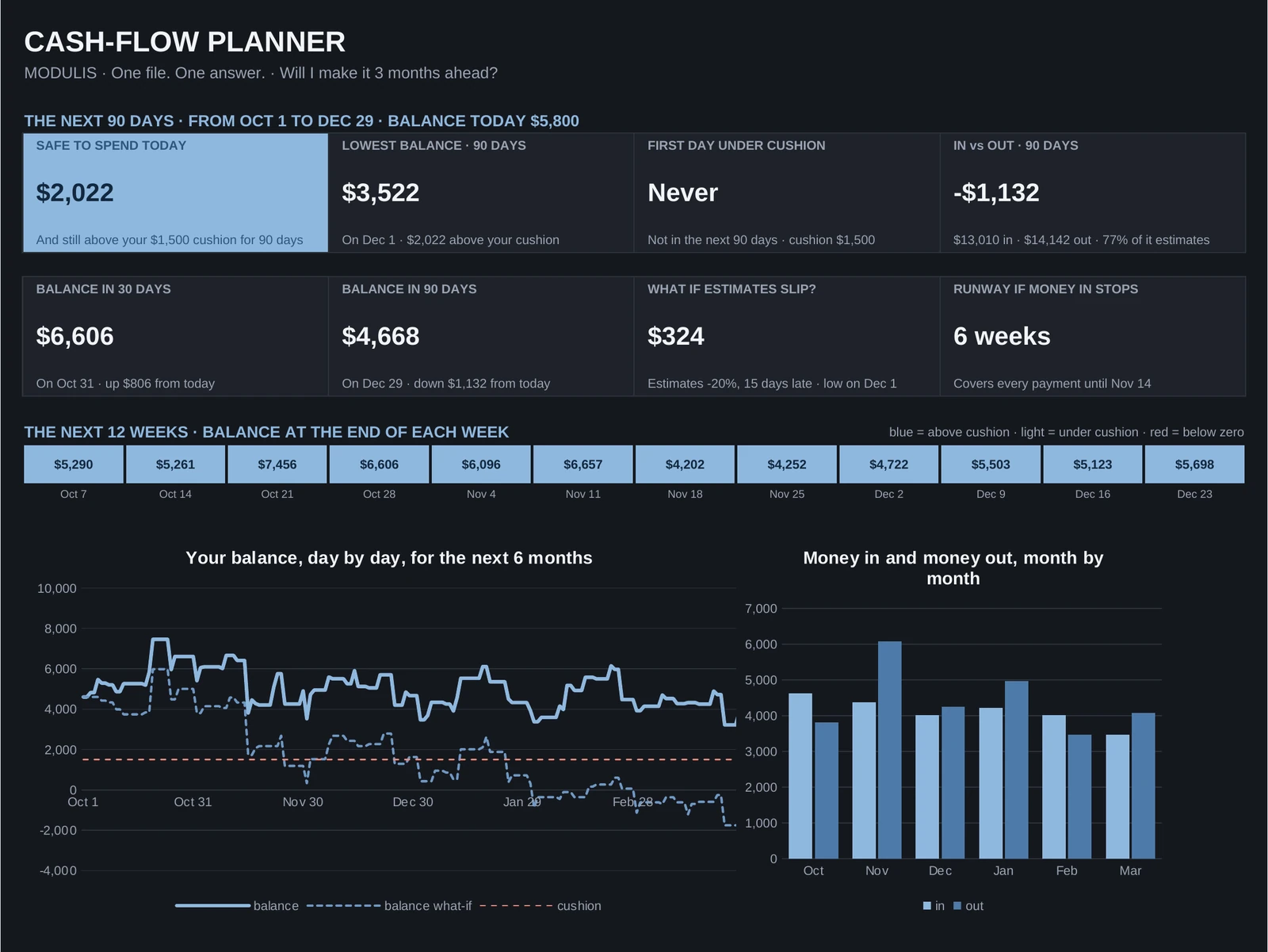 Cash-flow Planner, Dashboard Dark tab (sample data)