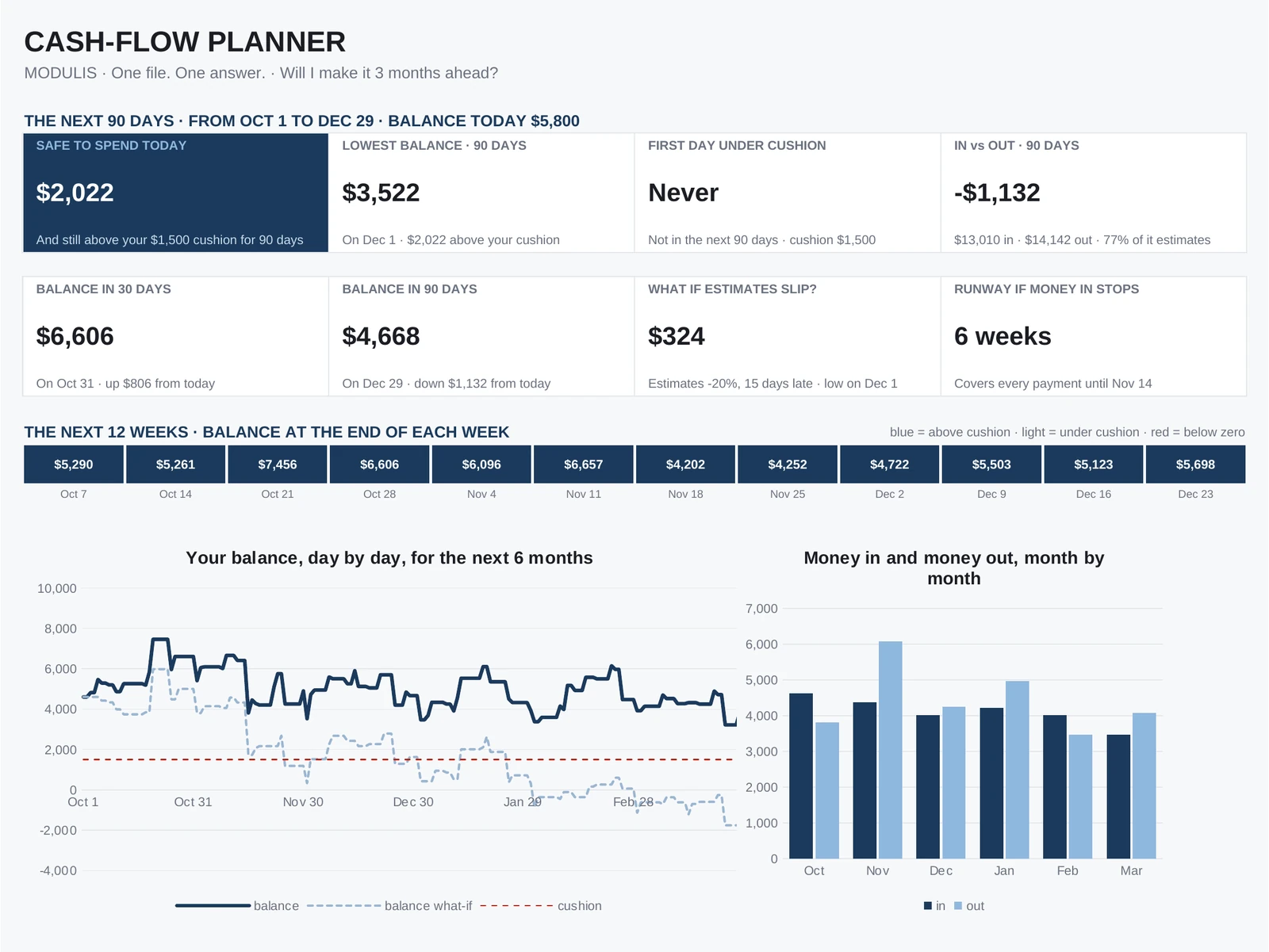 Cash-flow Planner, Dashboard tab (sample data)
