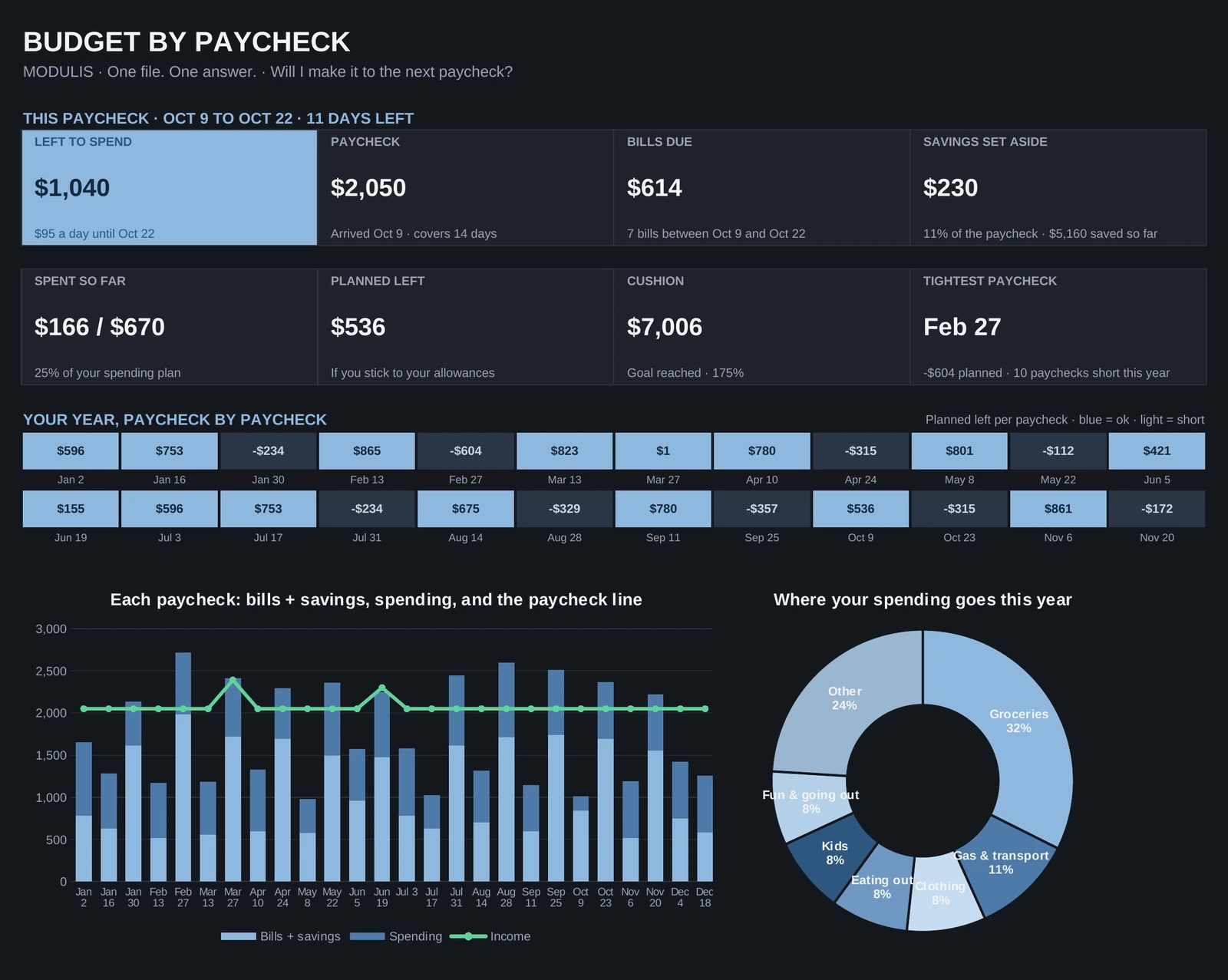 Budget by Paycheck, Dashboard Dark tab (sample data)