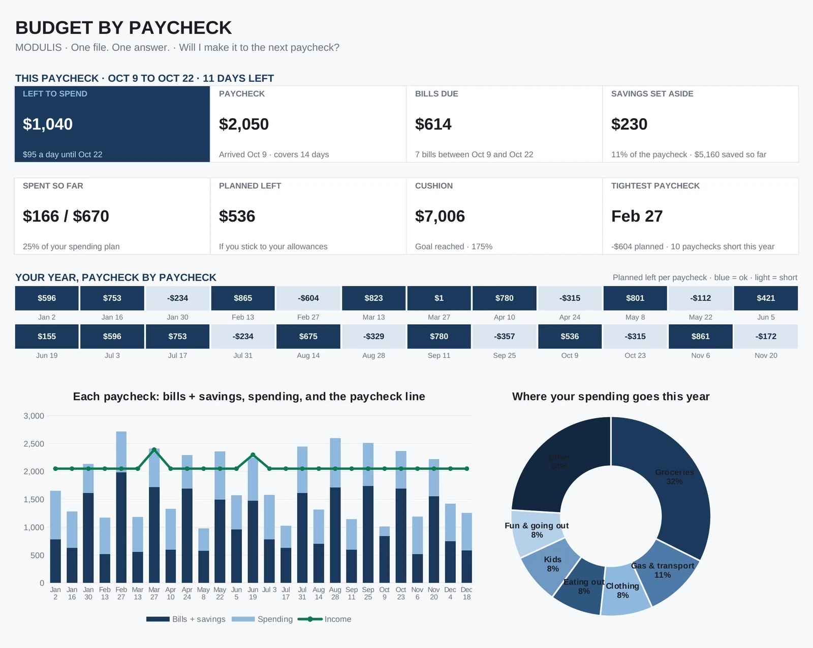 Budget by Paycheck, Dashboard tab (sample data)