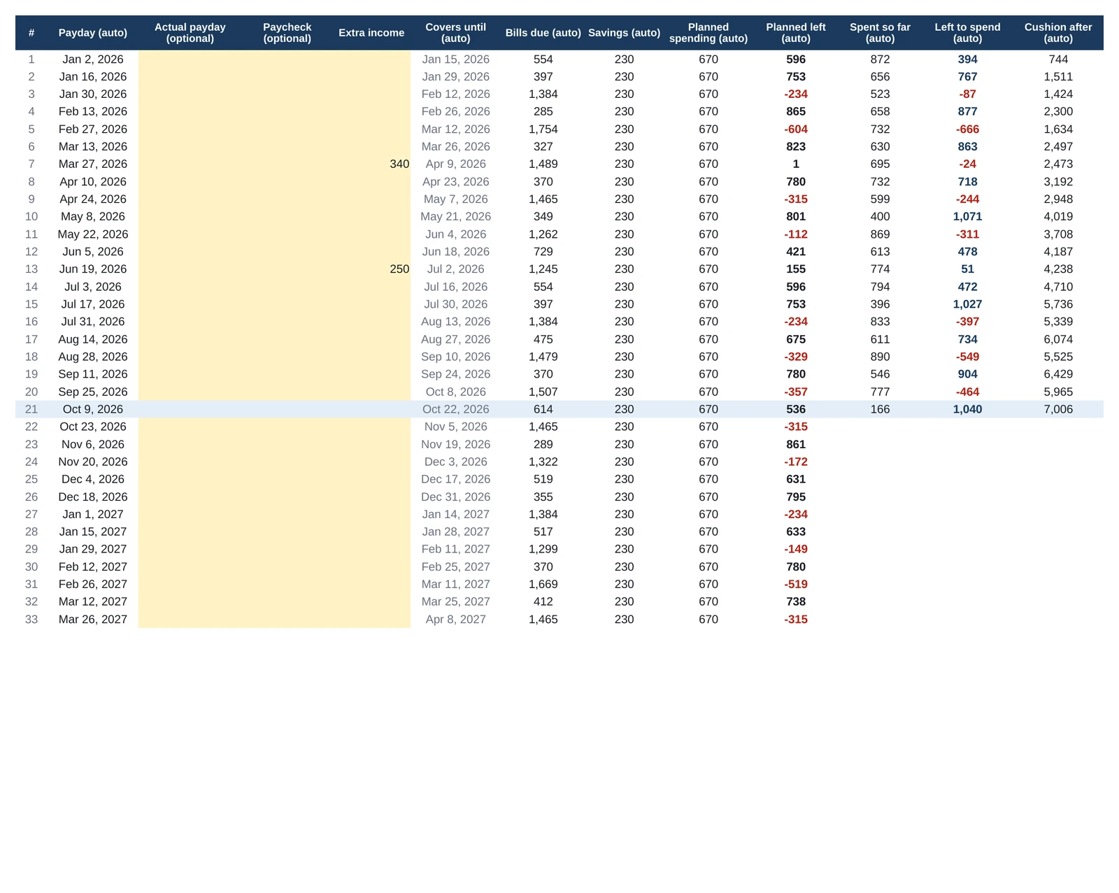 Budget by Paycheck, Paychecks tab (sample data)