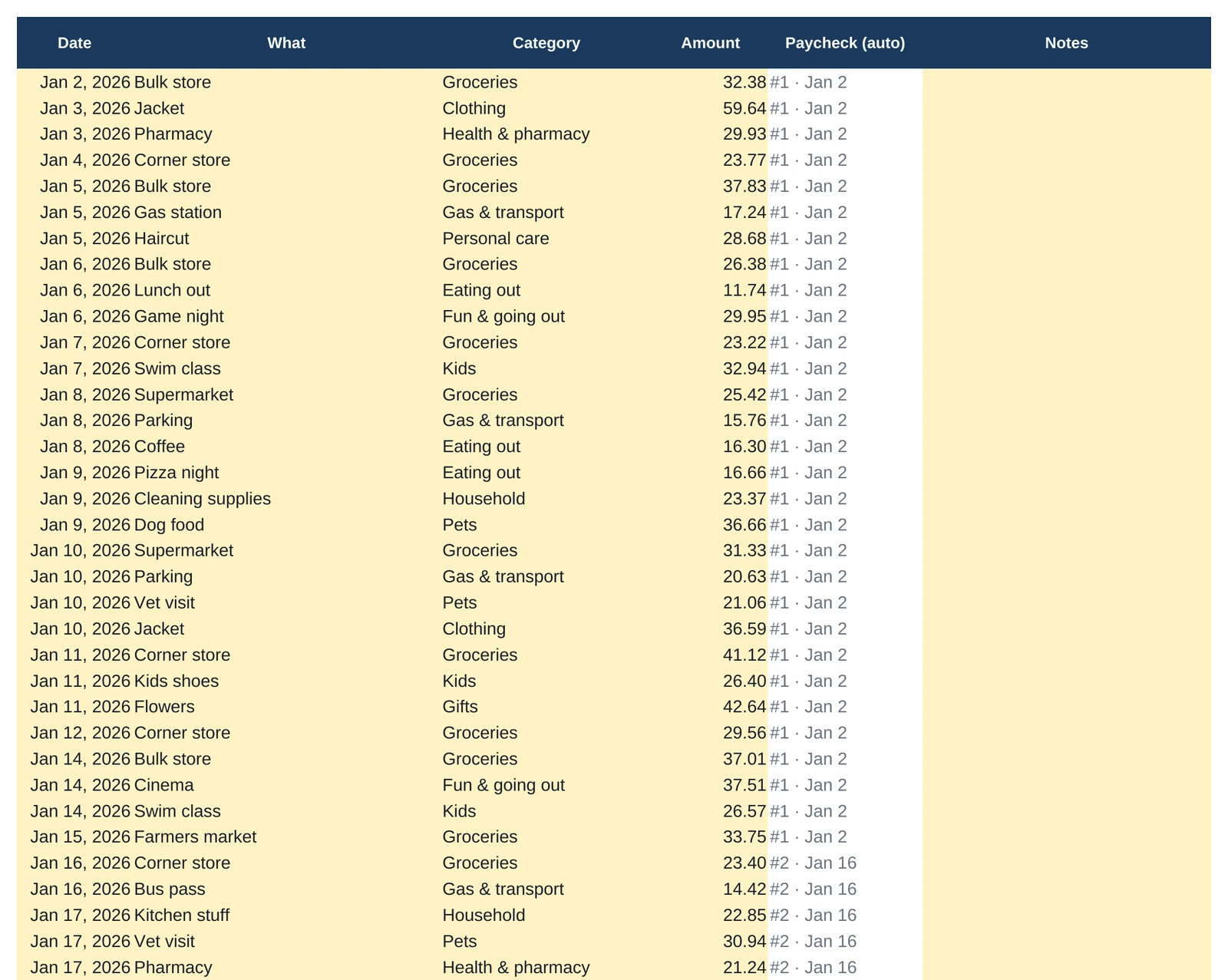 Budget by Paycheck, Spending tab (sample data)