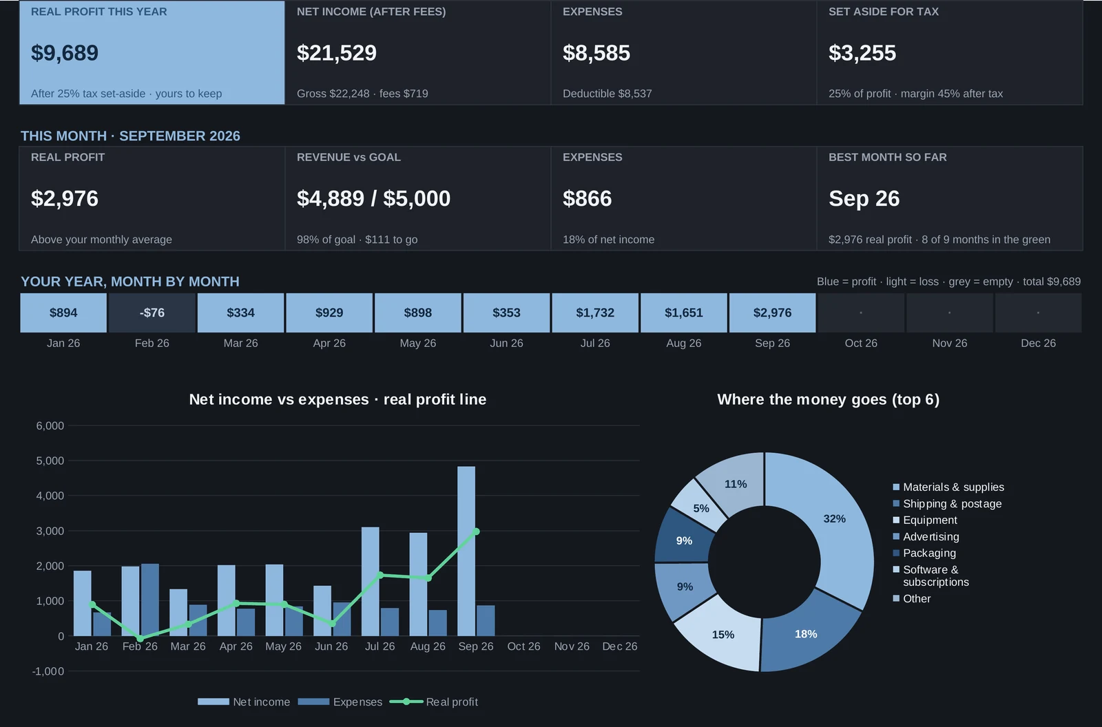 Bookkeeping Tracker dashboard (sample data)