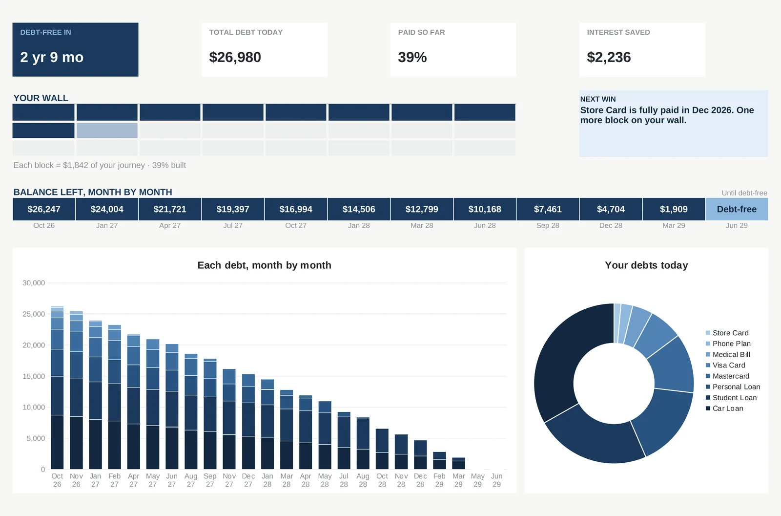 Debt Payoff Tracker dashboard (sample data)